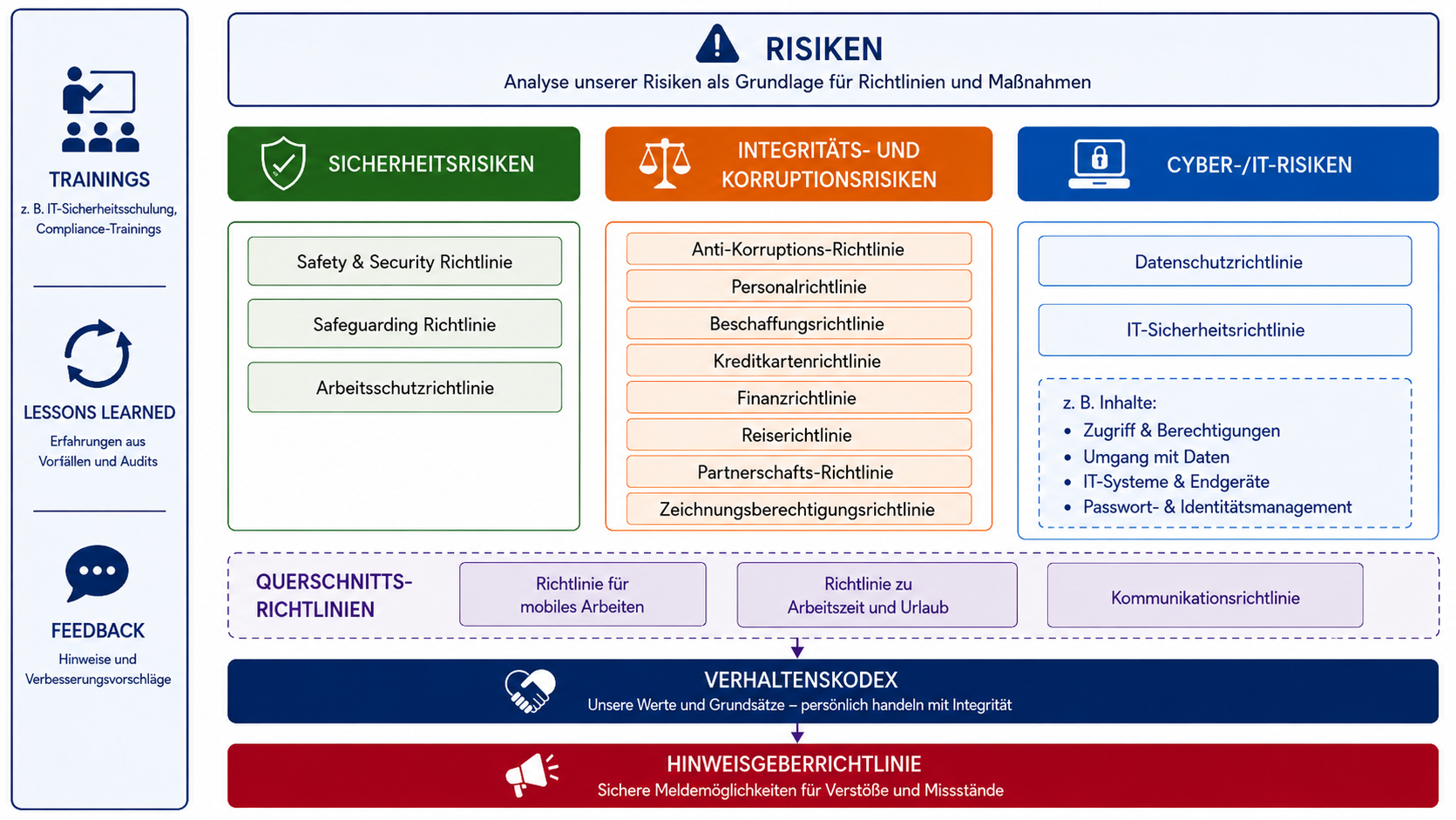 Eine Übersicht zu den Richtlinien 