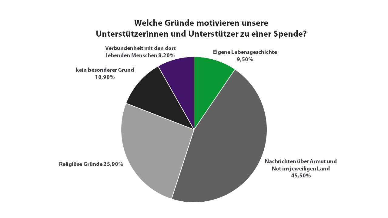 Welche Gründe motivieren unsere Unterstützerinnen und Unterstützer zu einer Spende?