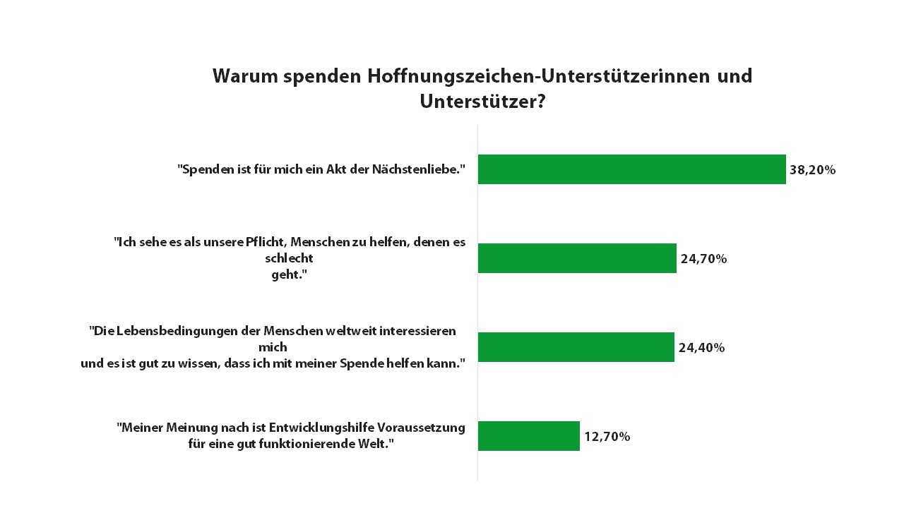 Warum spenden Hoffnungszeichen-Unterstützerinnen und Unterstützer?