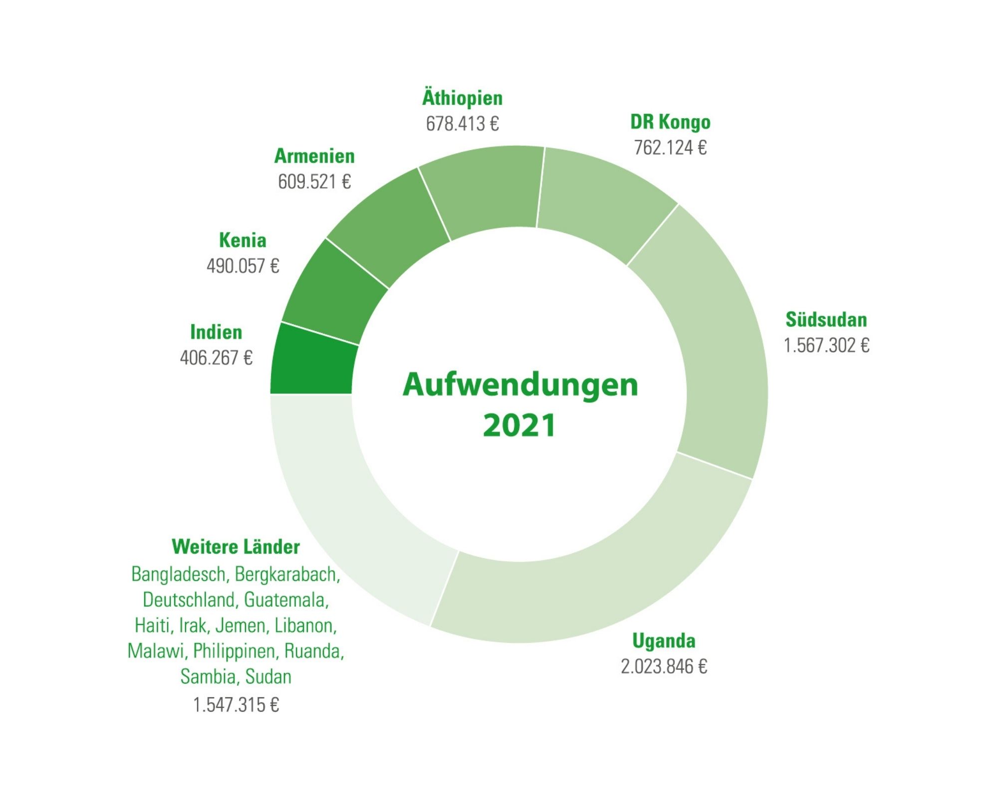 Diagramm Aufwendungen 2021 Aufwendungen 2021