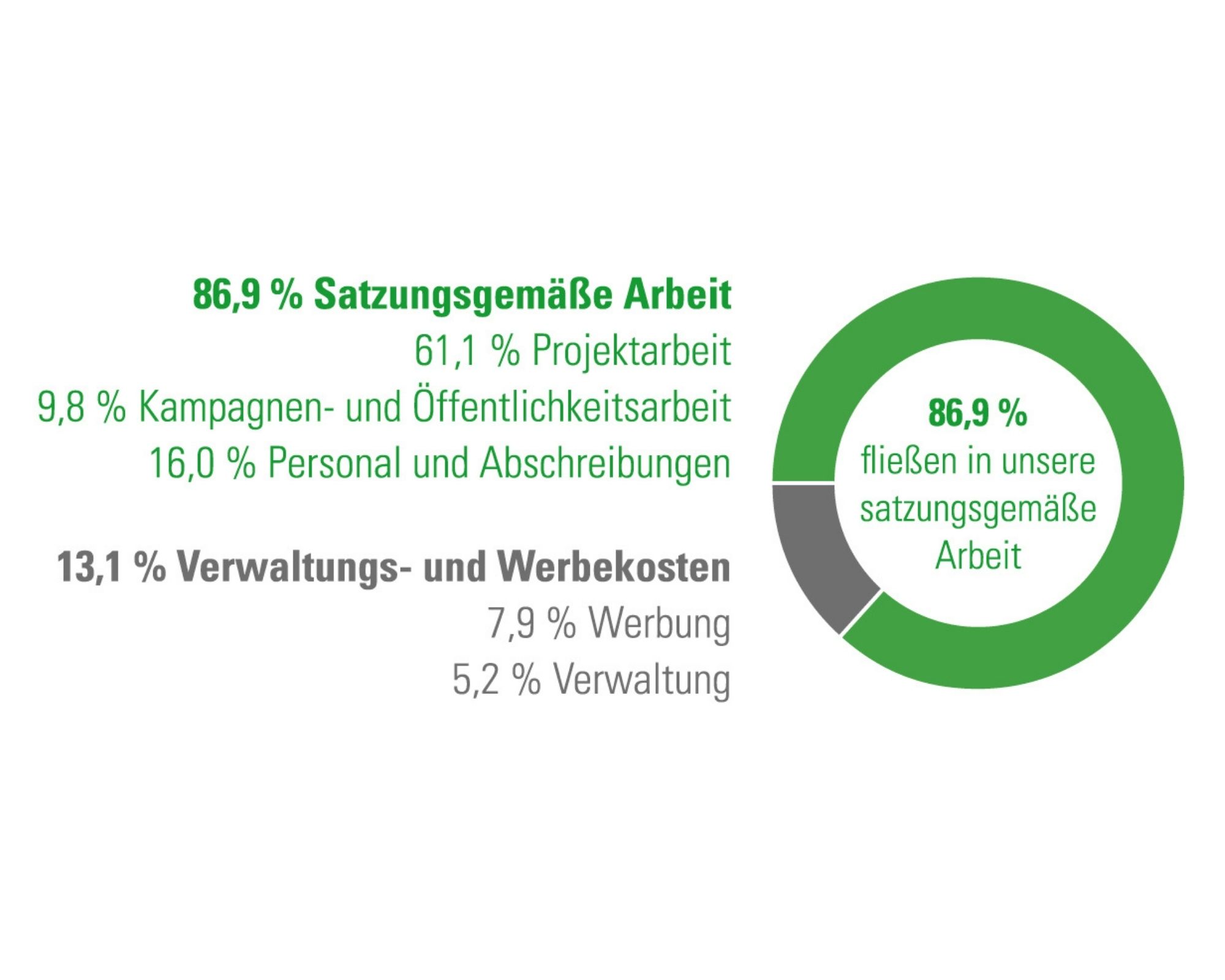 Diagramm Mittelverwendung 2021 Mittelverwendung 2021