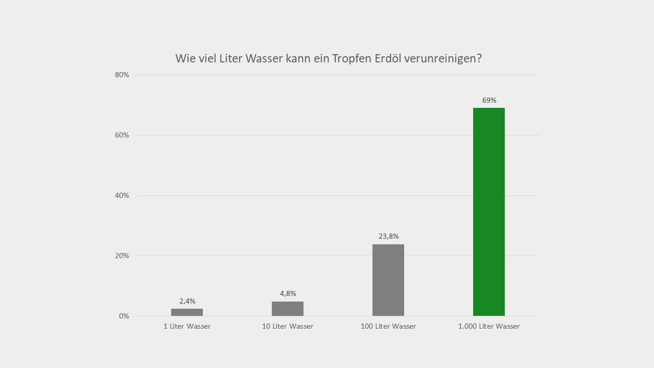 Über die Hälfte der 42 Quiz-Teilnehmer liegt richtig, dass ein Tropfen Erdöl 1.000 Liter Wasser verunreinigen kann. Über die Hälfte der 42 Quiz-Teilnehmer liegt richtig, dass ein Tropfen Erdöl 1.000 Liter Wasser verunreinigen kann.