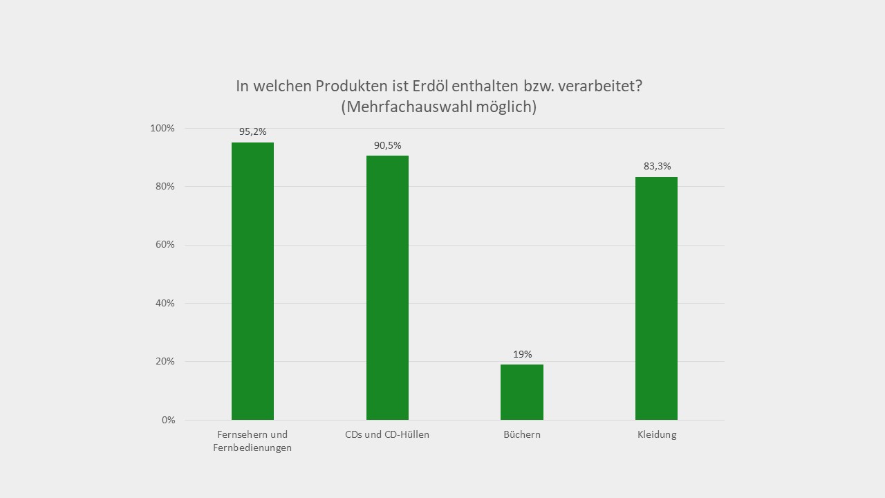 Der Mehrheit der Teilnehmer ist bewusst, dass in Fernsehern und Fernbedienungen, CDs und CD-Hüllen sowie in Kleidung Erdöl enthalten ist. Dass auch in Büchern Erdöl verarbeitet ist, wussten 19 %. Der Mehrheit der Teilnehmer ist bewusst, dass in Fernsehern und Fernbedienungen, CDs und CD-Hüllen sowie in Kleidung Erdöl enthalten ist. Dass auch in Büchern Erdöl verarbeitet ist, wussten 19 %.
