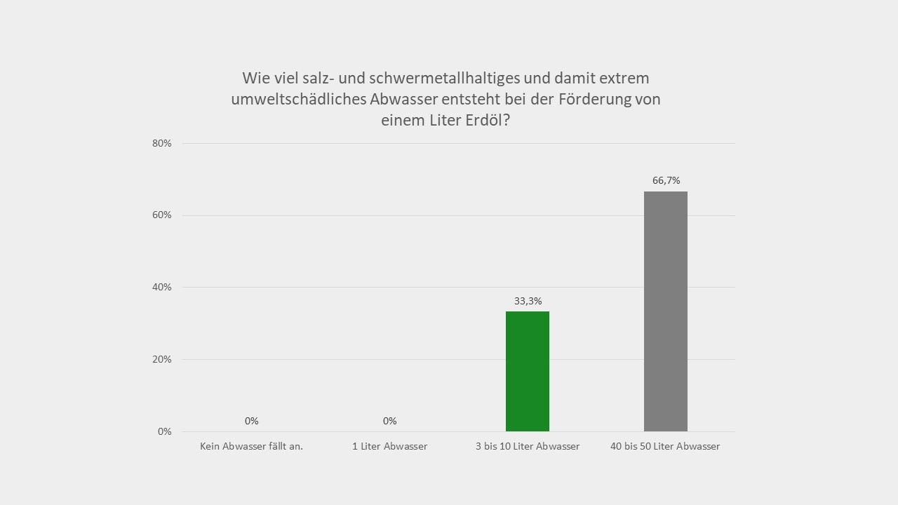 Bei der Förderung von einem Liter Erdöl entsteht 3 bis 10 Liter Abwasser - über diese Kenntnis verfügten ein Drittel der Teilnehmer. Bei der Förderung von einem Liter Erdöl entsteht 3 bis 10 Liter Abwasser - über diese Kenntnis verfügten ein Drittel der Teilnehmer.