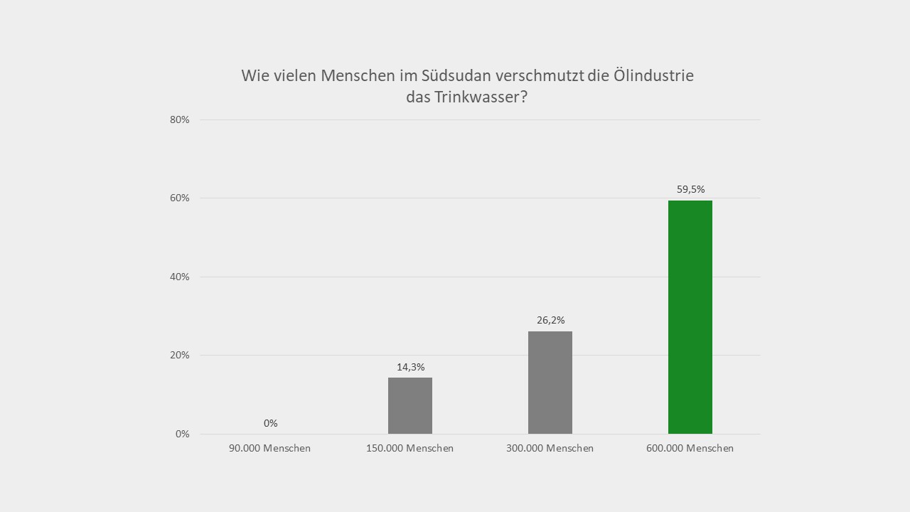 Die Vermutung von fast 60 % der Teilnehmer ist korrekt, dass die Erdölindustrie das Trinkwasser von etwa 600.000 Menschen im Südsudan verschmutzt. Die Vermutung von fast 60 % der Teilnehmer ist korrekt, dass die Erdölindustrie das Trinkwasser von etwa 600.000 Menschen im Südsudan verschmutzt.