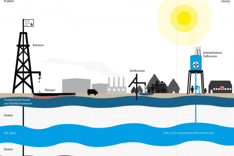 Südsudan/Unity State: Vereinfachte Darstellung des Zusammenhangs zwischen Ölförderung, Trinkwasserverschmutzung und Vergiftung der Menschen.