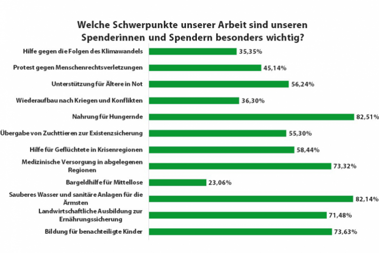 Welche Schwerpunkte unserer Arbeit sind unseren Spenderinnen und Spendern besonders wichtig?