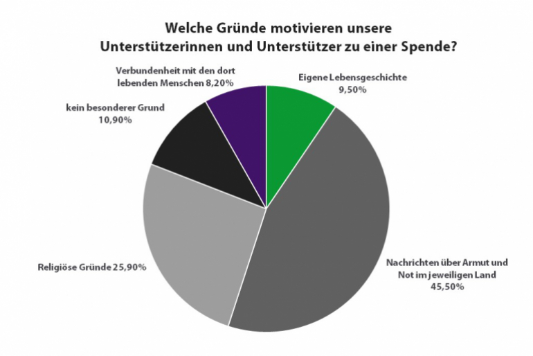 Welche Gründe motivieren unsere Unterstützerinnen und Unterstützer zu einer Spende?