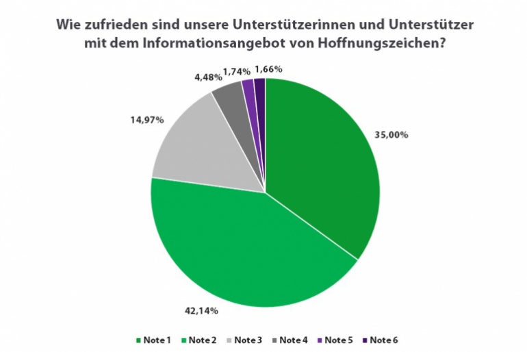 Wie zufrieden sind unsere Unterstützerinnen und Unterstützer mit dem Informationsangebot von Hoffnungszeichen?