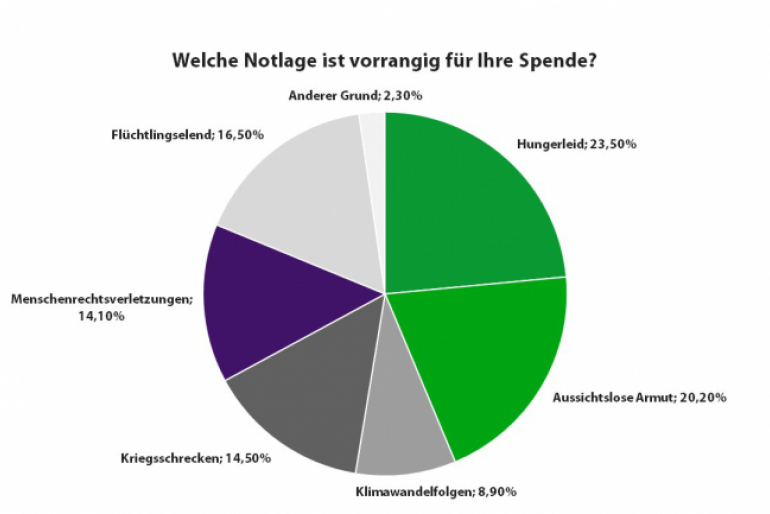 Welche Notlage ist vorrangig für Ihre Spende?