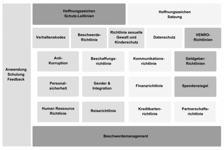 Richtlinien