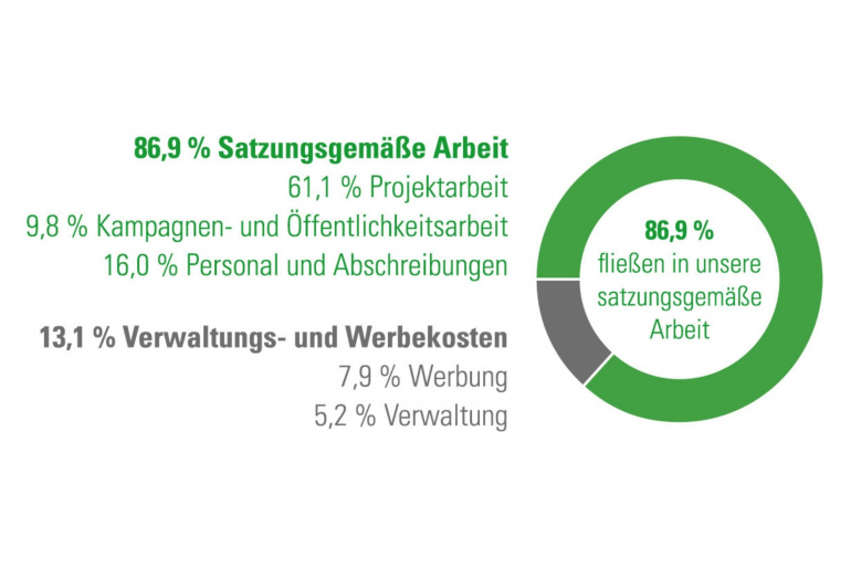Mittelverwendung 2021