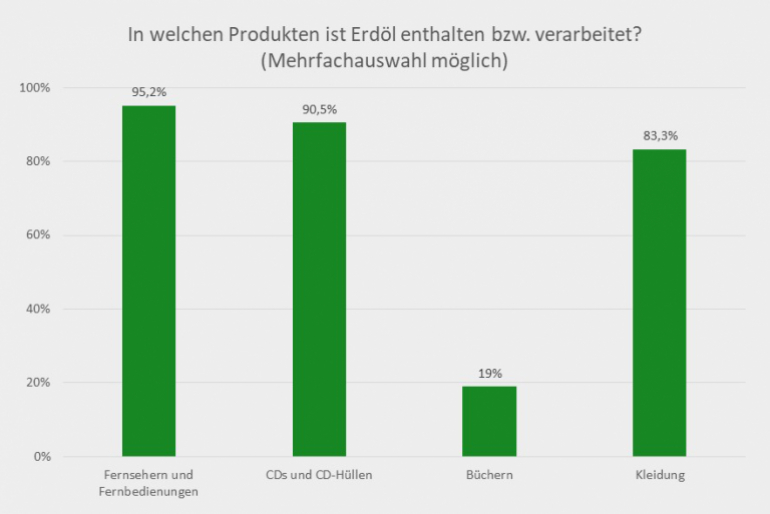 Der Mehrheit der Teilnehmer ist bewusst, dass in Fernsehern und Fernbedienungen, CDs und CD-Hüllen sowie in Kleidung Erdöl enthalten ist. Dass auch in Büchern Erdöl verarbeitet ist, wussten 19 %.