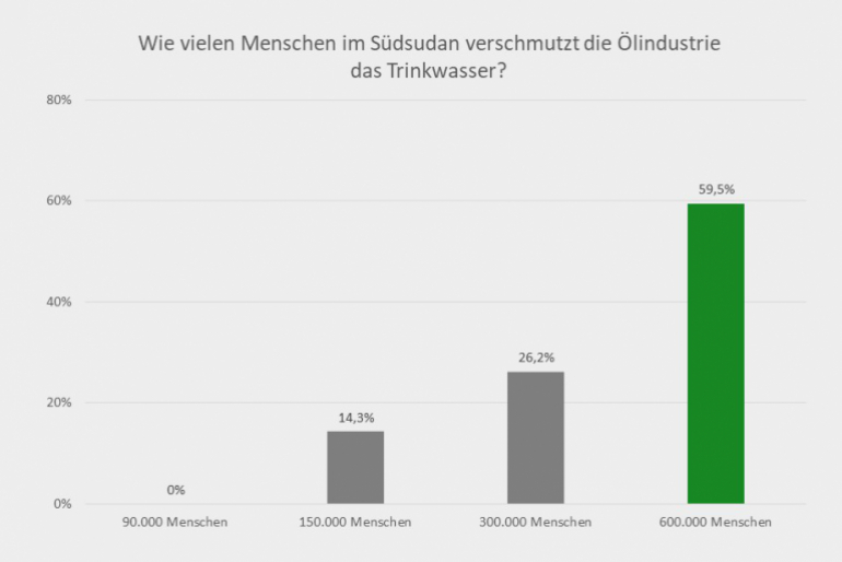Die Vermutung von fast 60 % der Teilnehmer ist korrekt, dass die Erdölindustrie das Trinkwasser von etwa 600.000 Menschen im Südsudan verschmutzt.