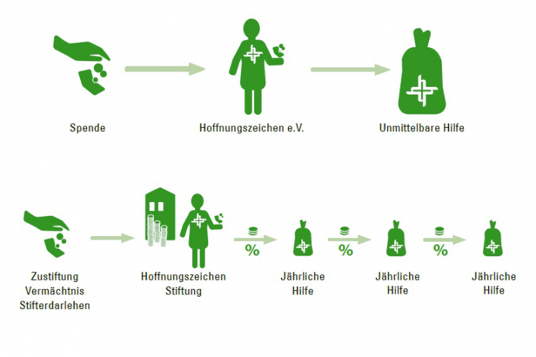 Soll Ihre Gabe sofort helfen? Dann spenden Sie an Hoffnungszeichen e.V. Mit Ihrer Spende stehen Sie Hungernden, Kranken und in Not Geratenen unmittelbar bei. Soll Ihre Gabe langfristig, noch in vielen Jahren wirken? Dann stiften Sie in den Kapitalstock der Hoffnungszeichen Stiftung. Dieses Vermögen ist sicher und dauerhaft angelegt. Ihre Zustiftung erhöht den Ertrag, mit dem Jahr für Jahr Projekte gefördert werden. Ob Verein oder Stiftung – Ihre Gabe an Hoffnungszeichen kommt Menschen in Not zugute.