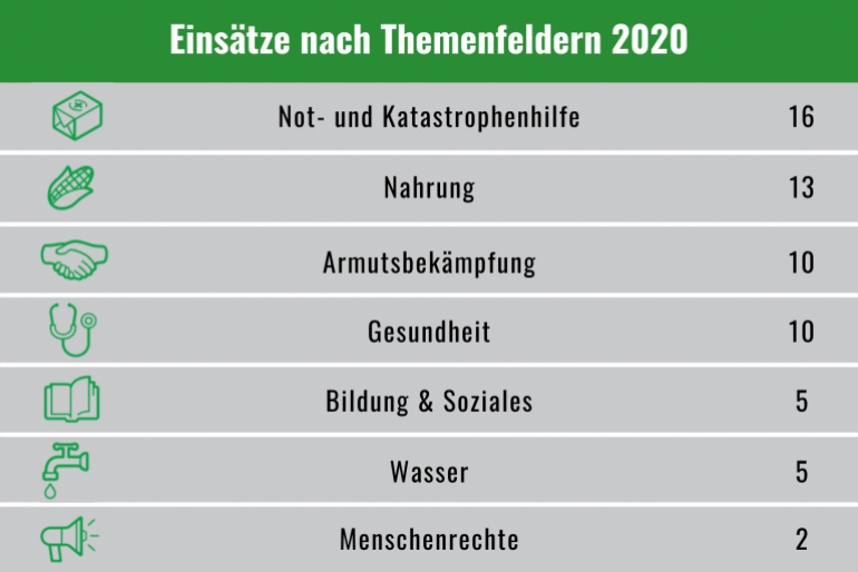 Mit den Projekten leisteten wir vor allem Not- und Katastrophenhilfe. Daneben engagierten wir uns u.a. für die Themen Nahrung, Armutsbekämpfung und Gesundheit.