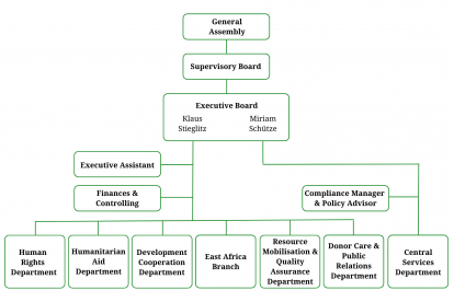 Organigramm von Hoffnungszeichen e.V. (Stand: 01.05.2023)