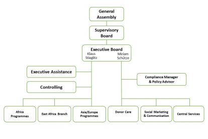 Organigramm Engl 2025