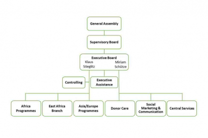 Organigramm Engl 2026