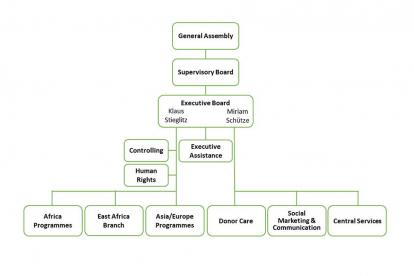 Organigramm Engl 2026