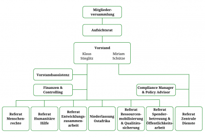 Organigramm von Hoffnungszeichen e.V.