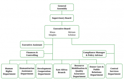 Organigram of Sign of Hope