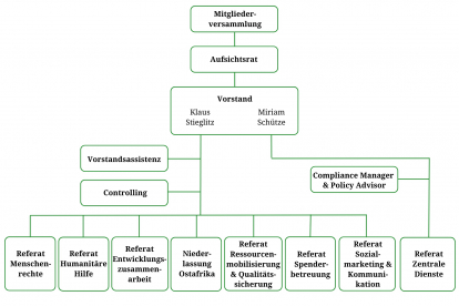 Organigramm von Hoffnungszeichen e.V.
