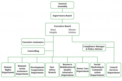 Organisation chart of Sign of Hope