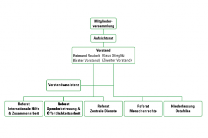 Organigramm von Hoffnungszeichen e.V. (Stand: 01.07.2021)