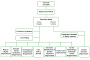 Organisation chart of Sign of Hope